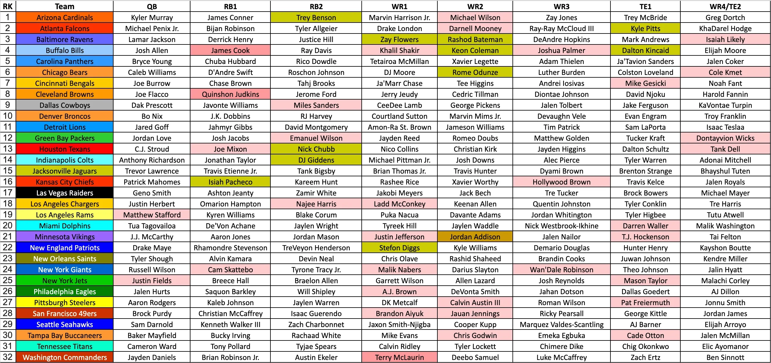 2025 Fantasy Football NFL Depth Charts And Projections Update