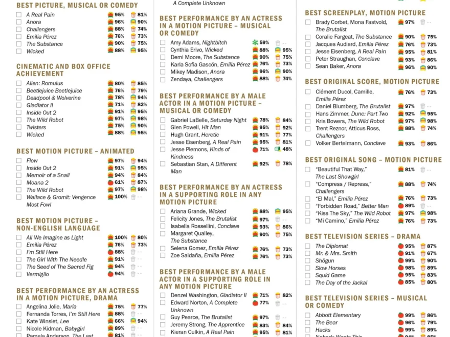 2025 Golden Globe Awards Ballot Complete With Tomatometer And Popcornmeter Scores Rotten Tomatoes