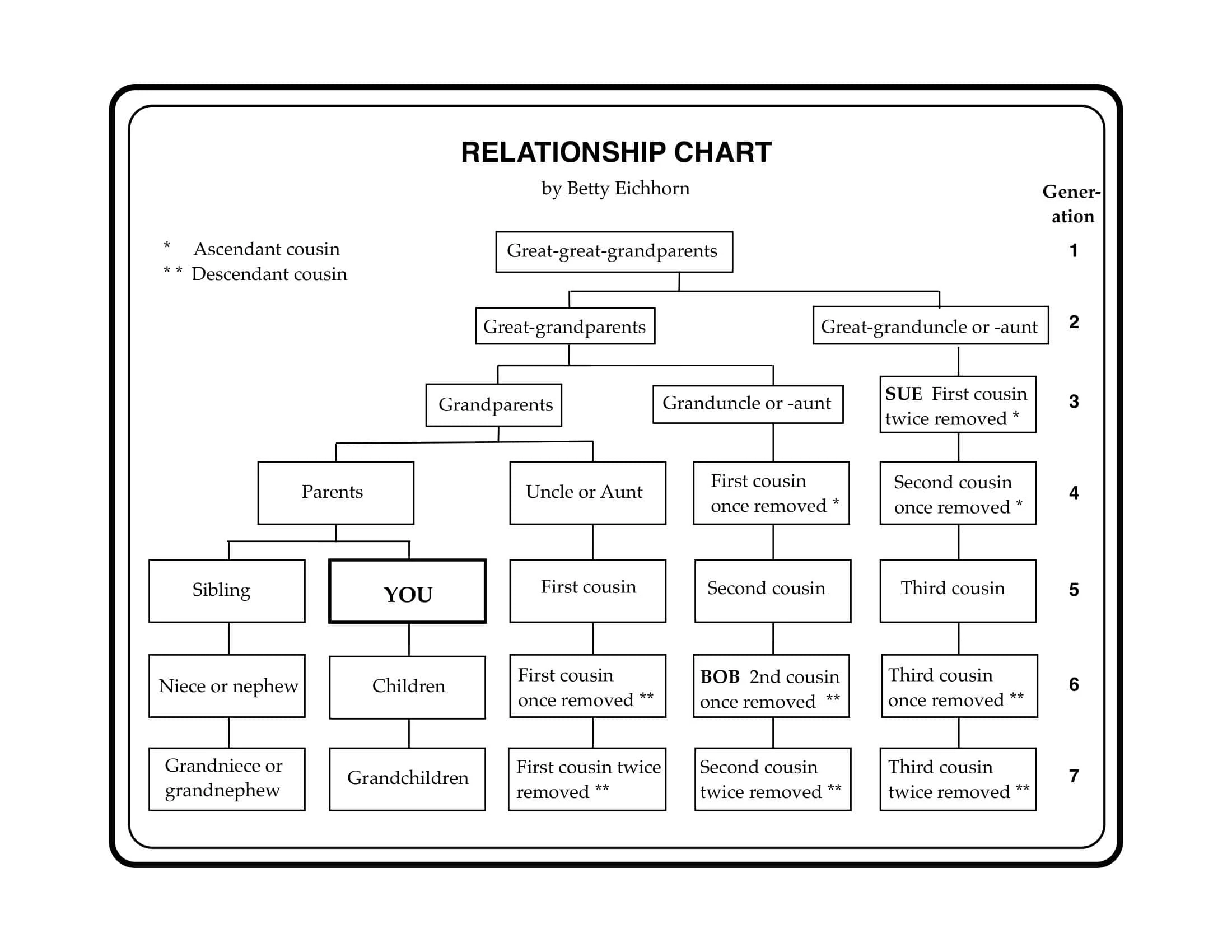 Free Printable Cousin Charts Free Printable Cousin Charts