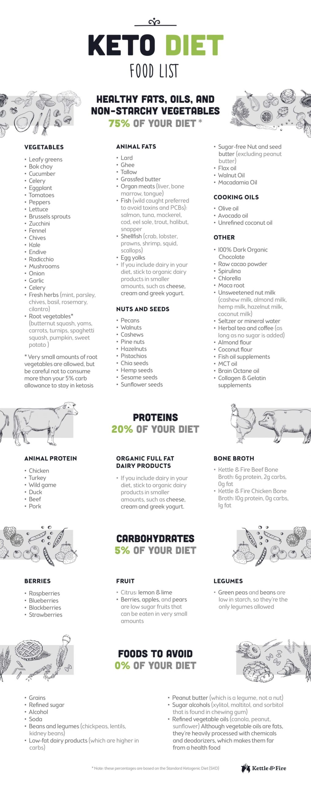 Keto Food Suggestion Printable List Keto Food Suggestion Printable List