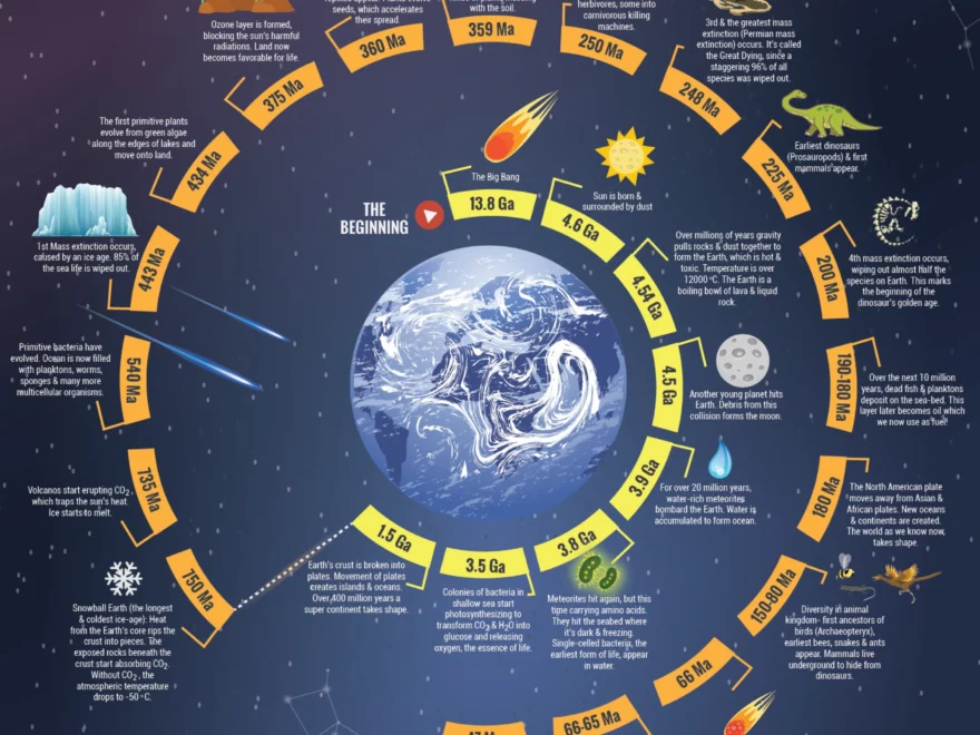 A Cool Guide To The History Of Planet Earth R coolguides