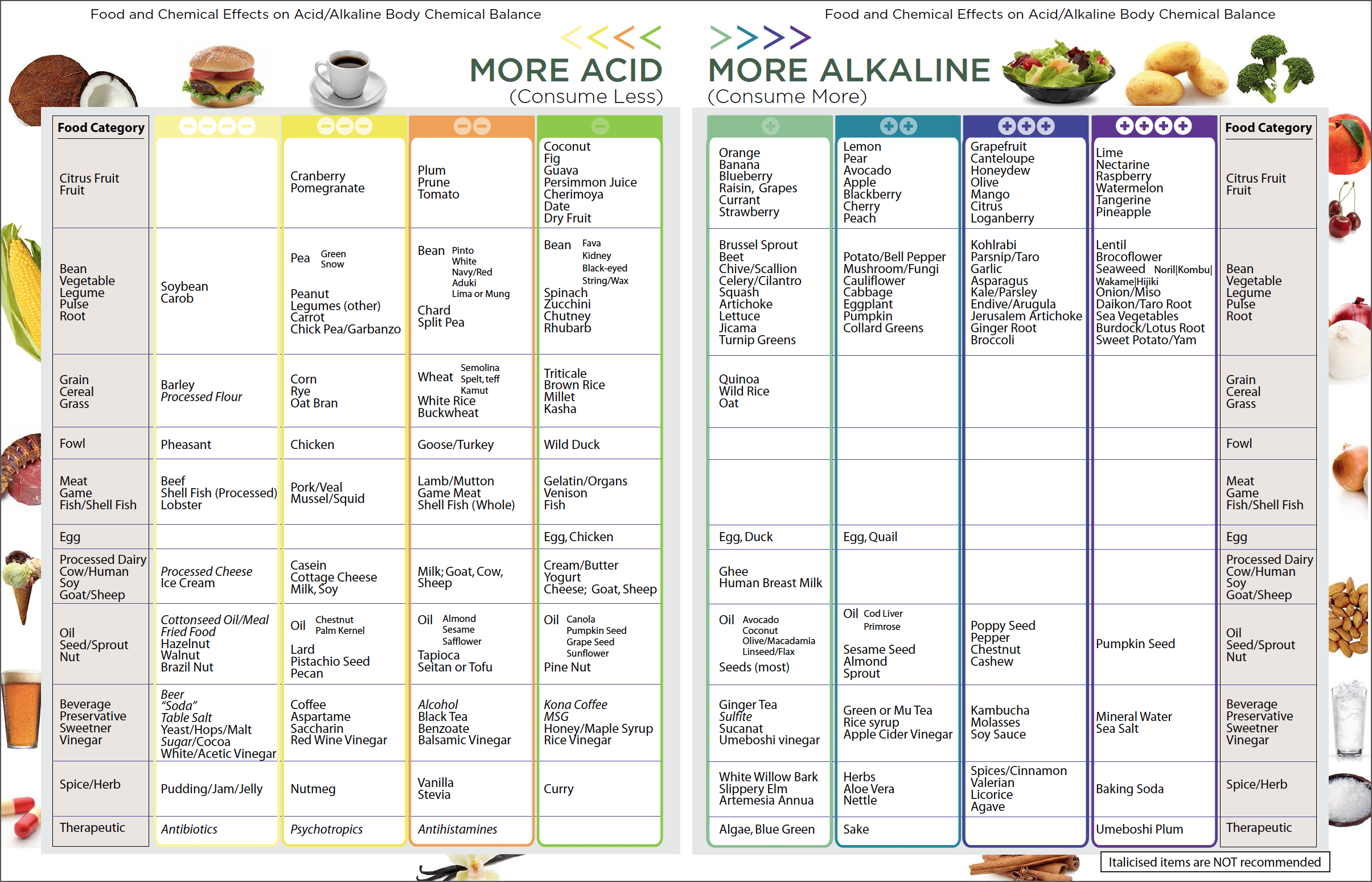 Printable Alkaline Acidic Food List