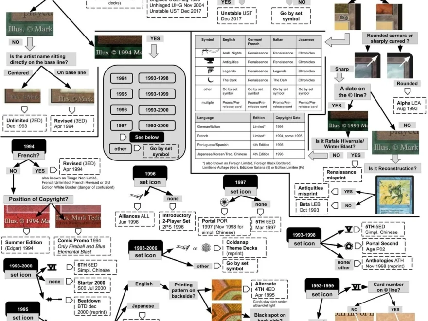 An Updated Flowchart For Identifying The Set Of A Card Now Supporting Non English Cards R magicTCG