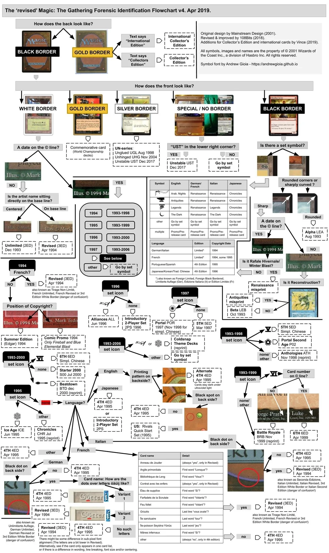 An Updated Flowchart For Identifying The Set Of A Card Now Supporting Non English Cards R magicTCG An Updated Flowchart For Identifying The Set Of A Card Now Supporting Non English Cards R magicTCG