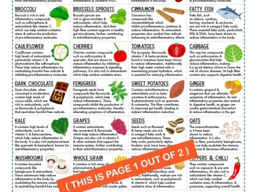 Anti inflammatory Food Guide 2 Page Pdf PRINTABLE DOWNLOADS Patient Education Nutrition Cheatsheet Foods To Reduce Eliminate List Etsy Sweden