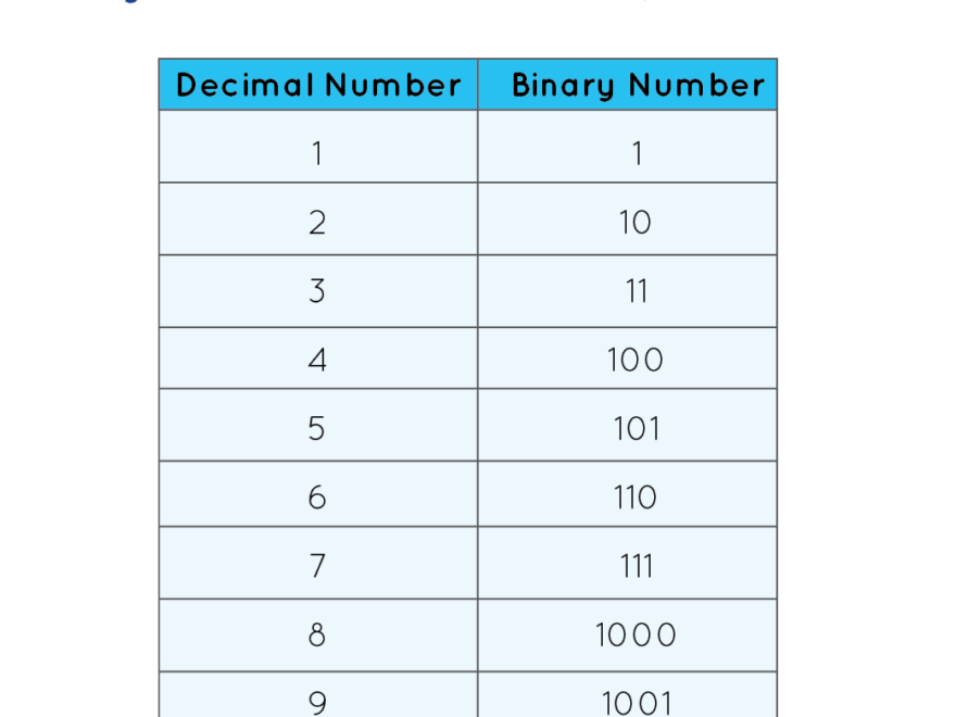 Binary Number System Chart Conversion And Operations