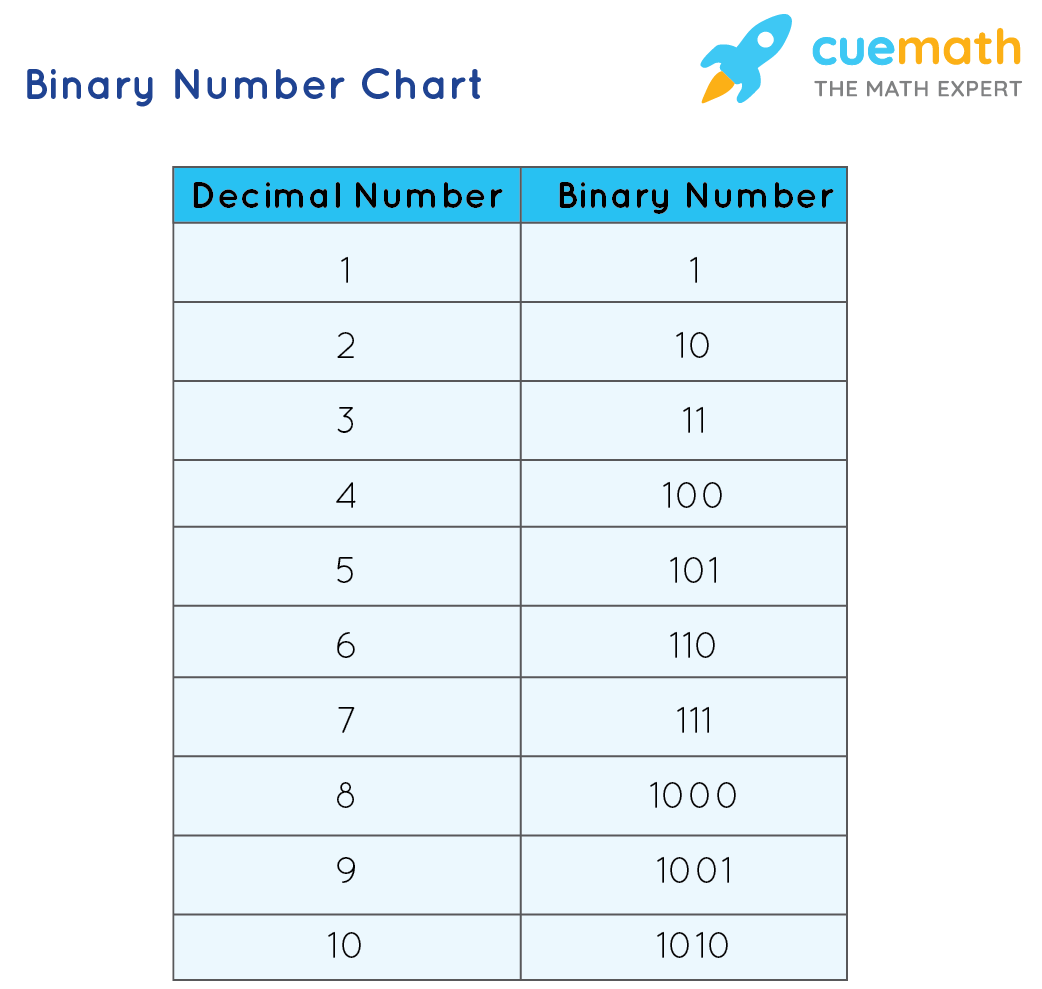 Binary Number System Chart Conversion And Operations Binary Number System Chart Conversion And Operations