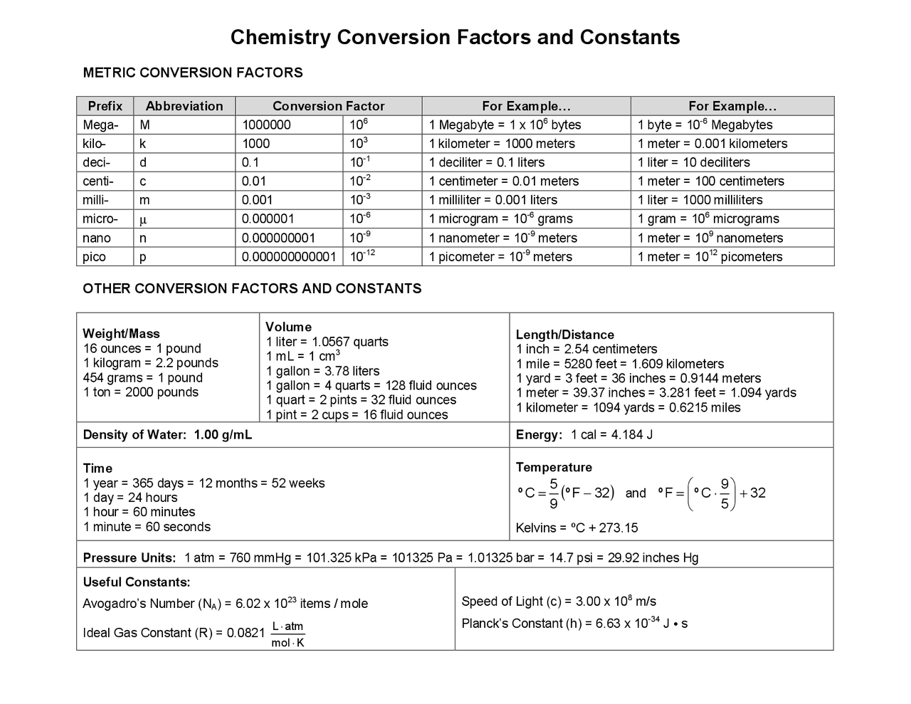 Cheat Sheet Chemistry Conversion Factors And Constants Cheat Worksheets Library