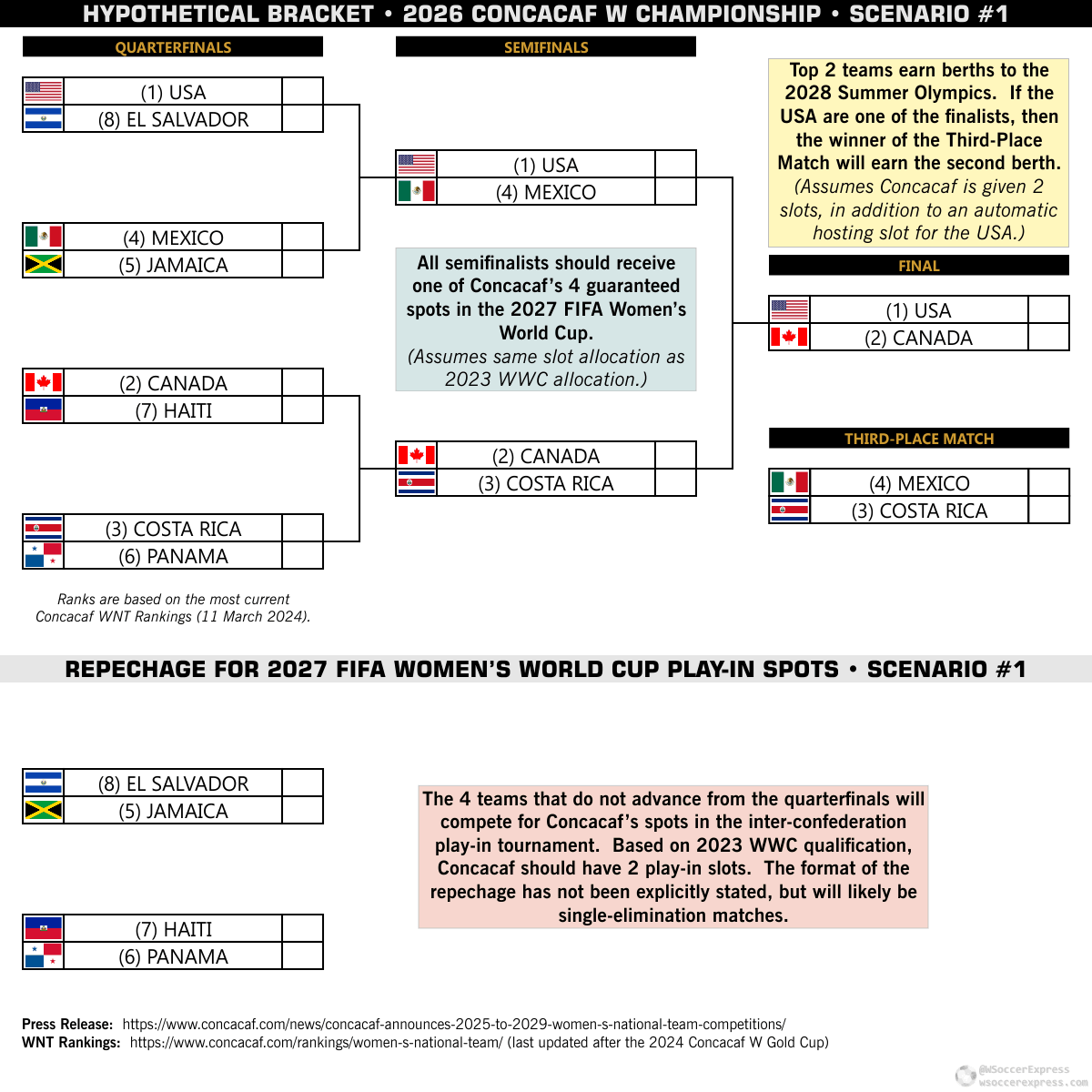 Concacaf Takes Step Backward With Qualifying Format For The 2027 Women s World Cup And 2028 Olympics Women s Soccer Express