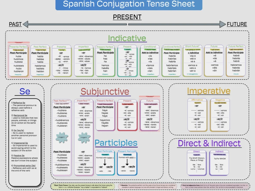 Conjugation Cheat Sheet R Spanish