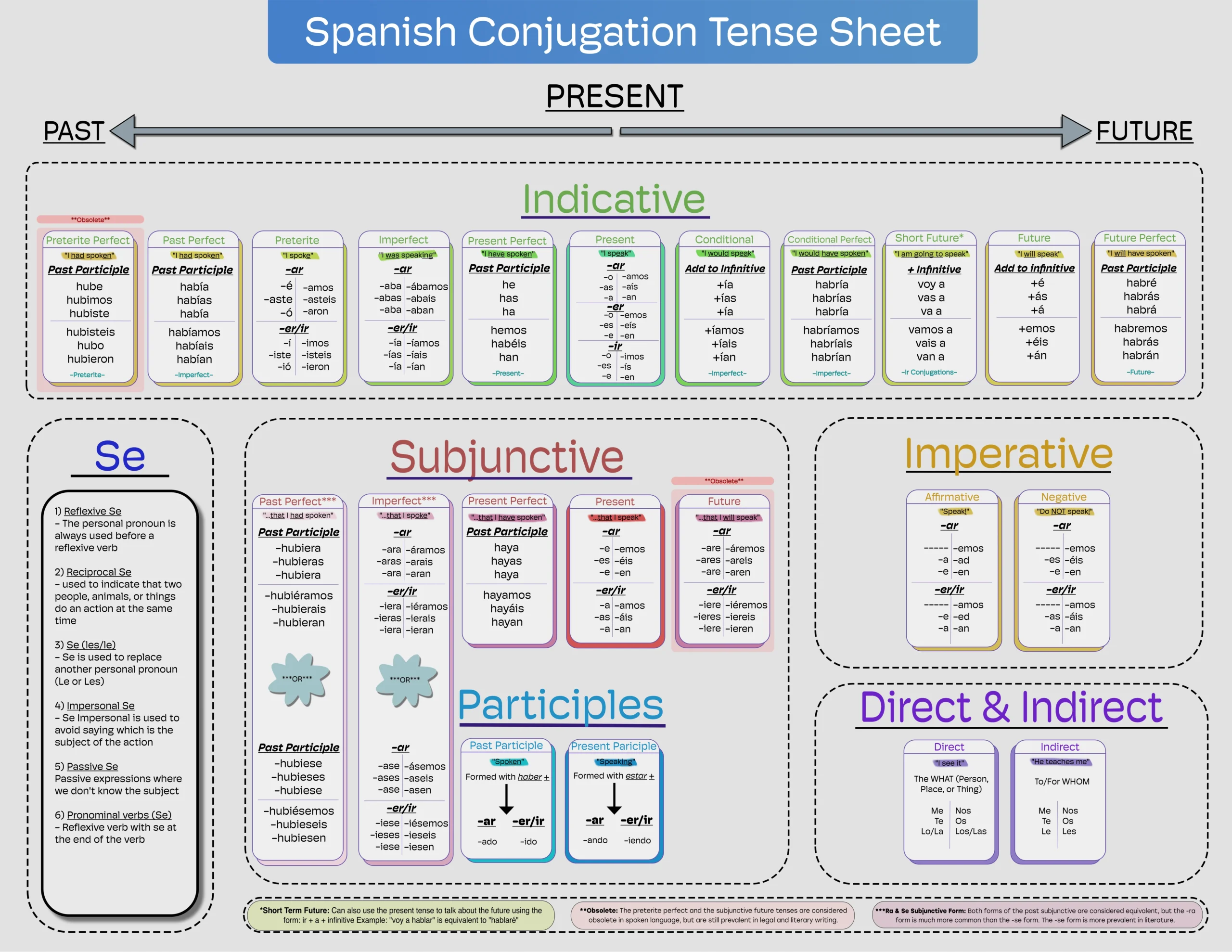 Conjugation Cheat Sheet R Spanish