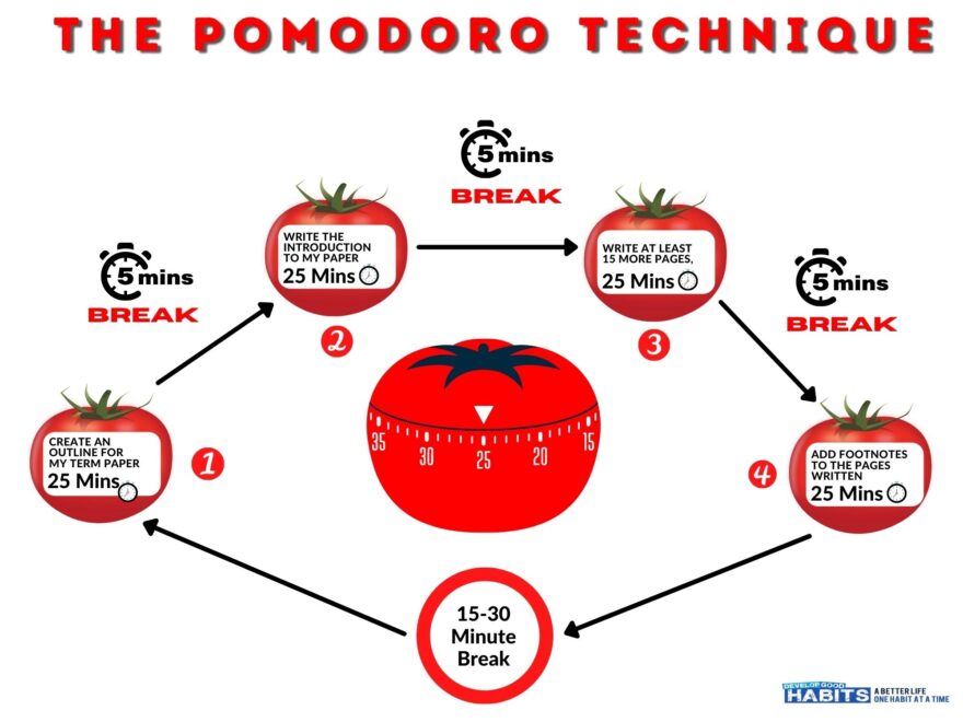 Effective Time Management Habit With The Pomodoro Technique Develop Good Habits