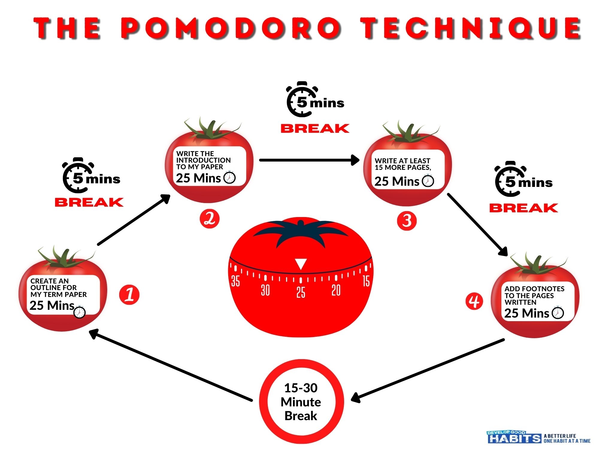 Effective Time Management Habit With The Pomodoro Technique Develop Good Habits Effective Time Management Habit With The Pomodoro Technique Develop Good Habits