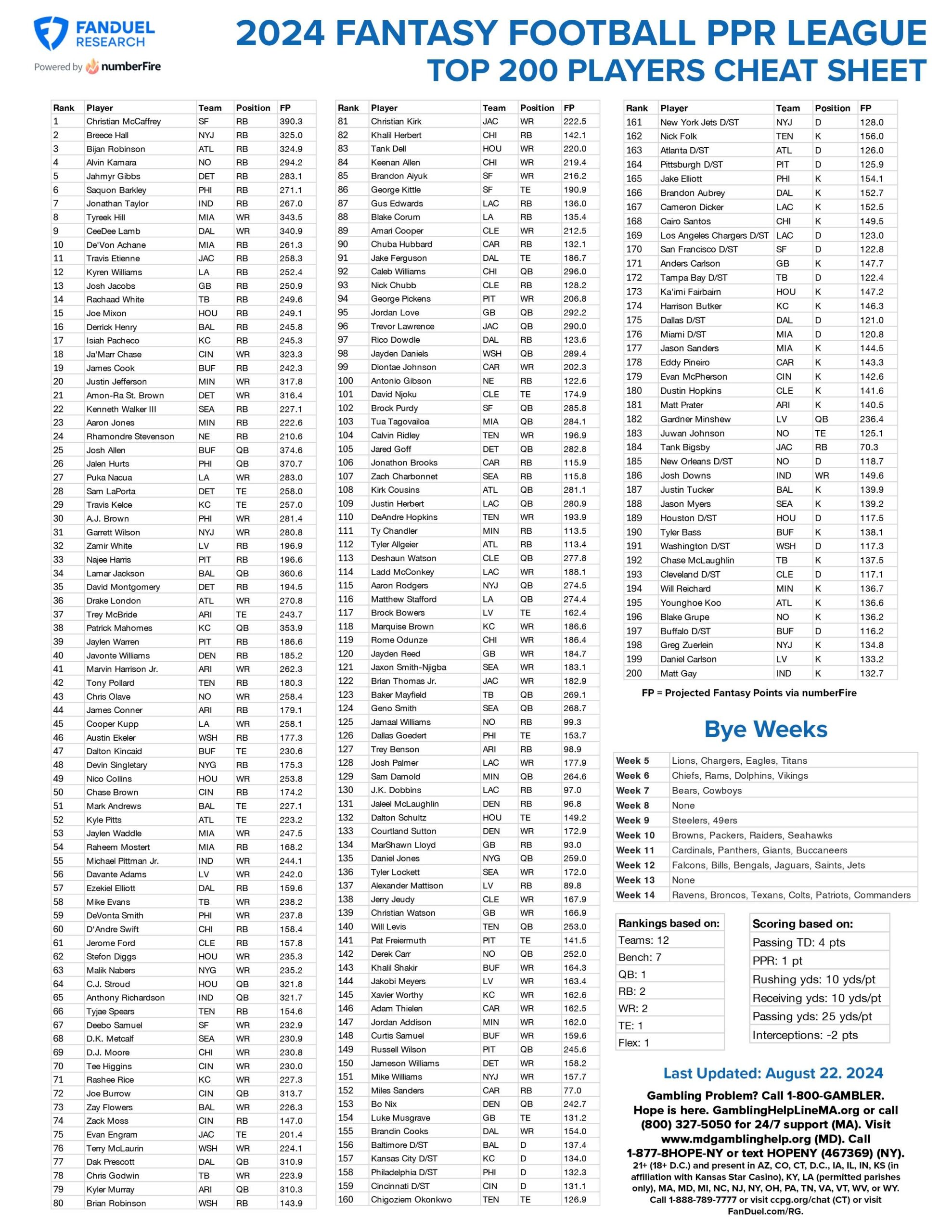 Fantasy Football Printable Cheat Sheet Top 200 Players For 12 Team PPR League FanDuel Research Fantasy Football Printable Cheat Sheet Top 200 Players For 12 Team PPR League FanDuel Research