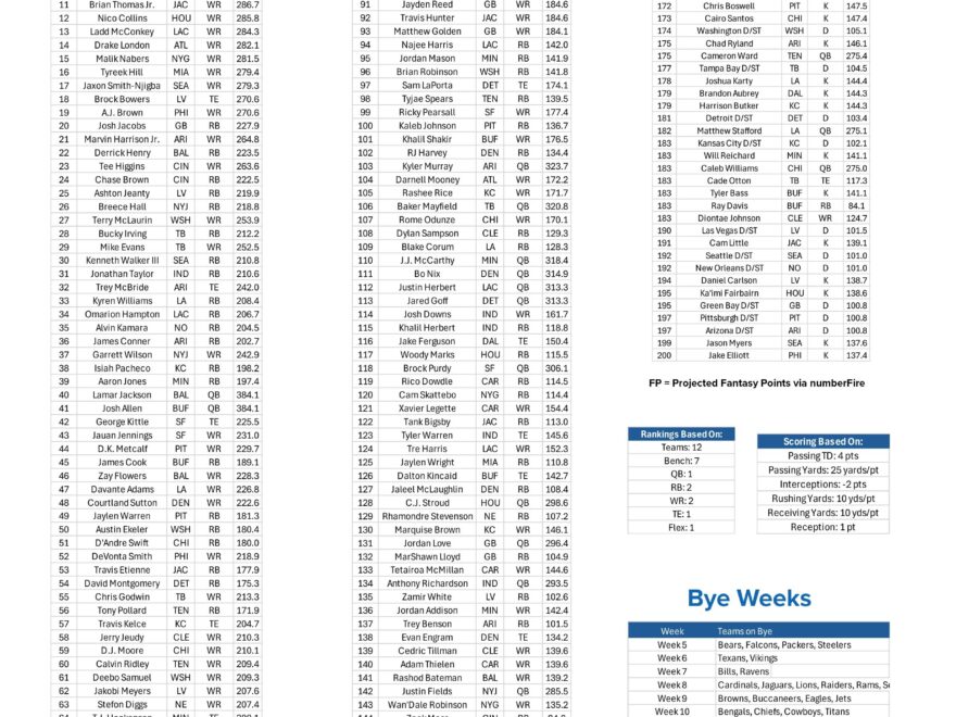 Fantasy Football Printable Cheat Sheet Top 200 Players For 12 Team PPR League FanDuel Research