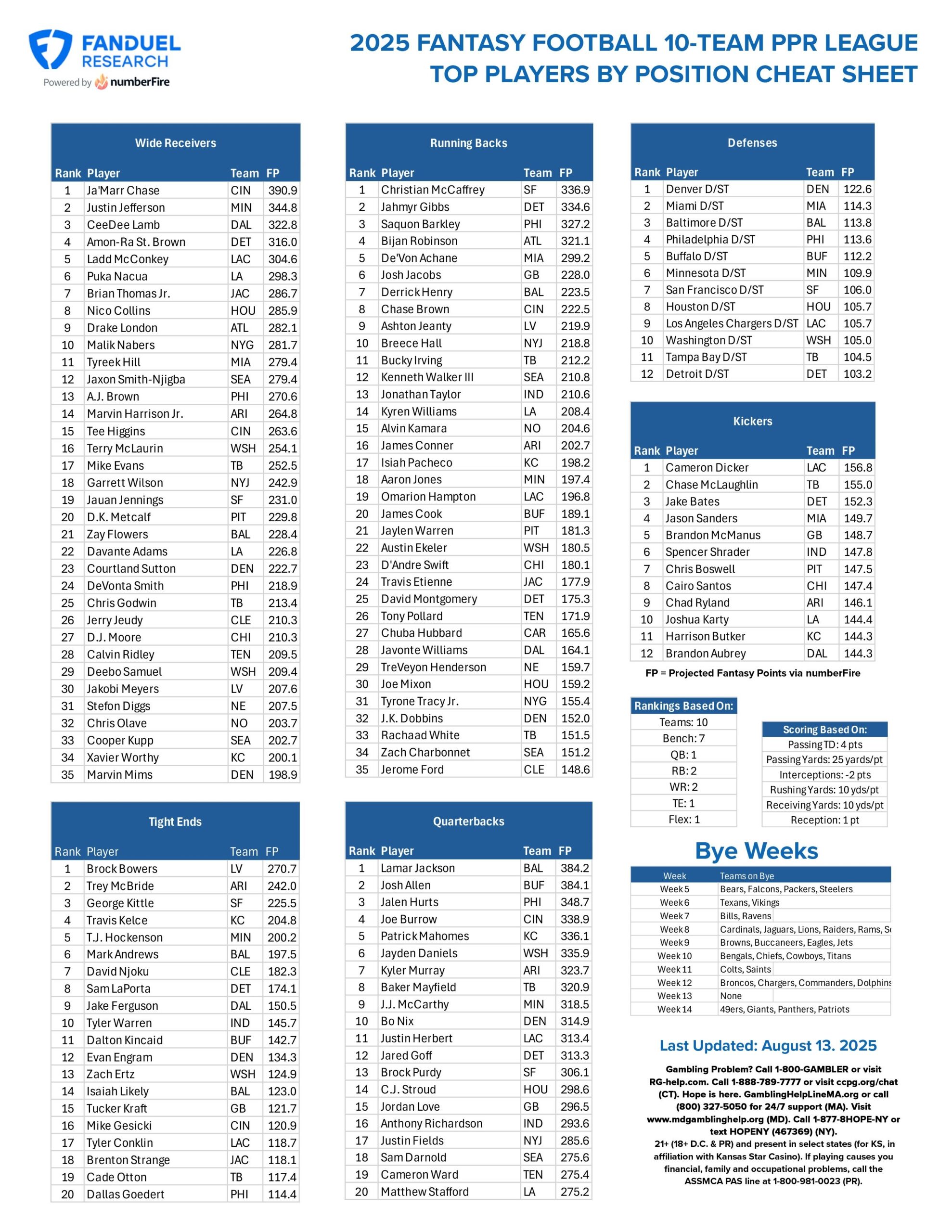 Printable Half Ppr Draft Cheat Sheets Printable Half Ppr Draft Cheat Sheets