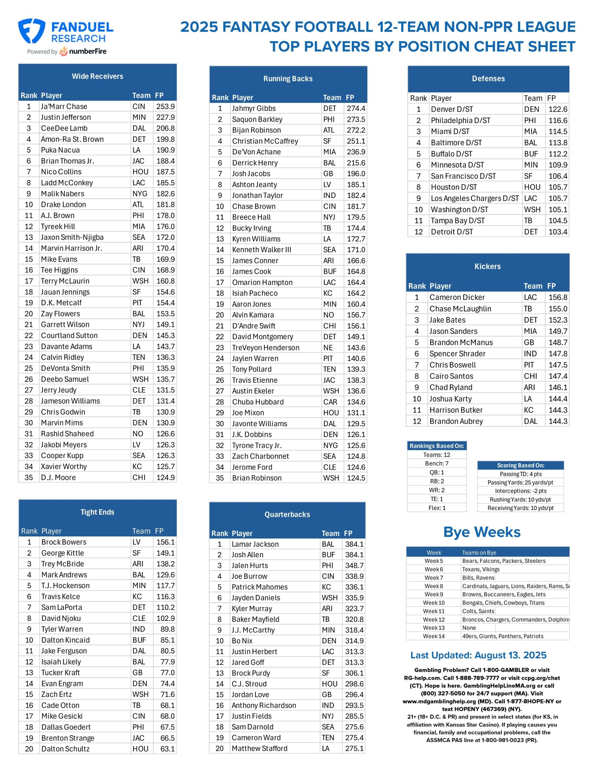 Fantasy Football Printable Cheat Sheet Top Players By Position For 12 Team Non PPR League FanDuel Research Fantasy Football Printable Cheat Sheet Top Players By Position For 12 Team Non PPR League FanDuel Research