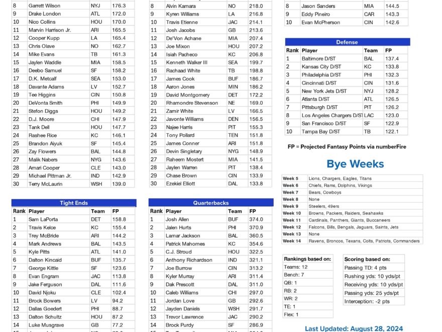 Fantasy Football Printable Cheat Sheet Top Players By Position For 12 Team Non PPR League FanDuel Research