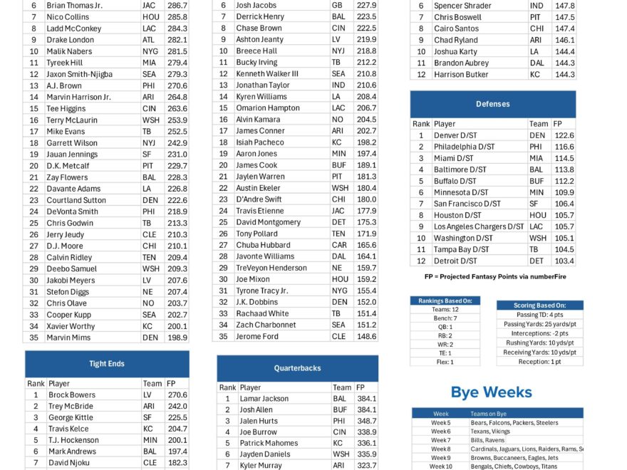 Fantasy Football Printable Cheat Sheet Top Players By Position For 12 Team PPR League FanDuel Research