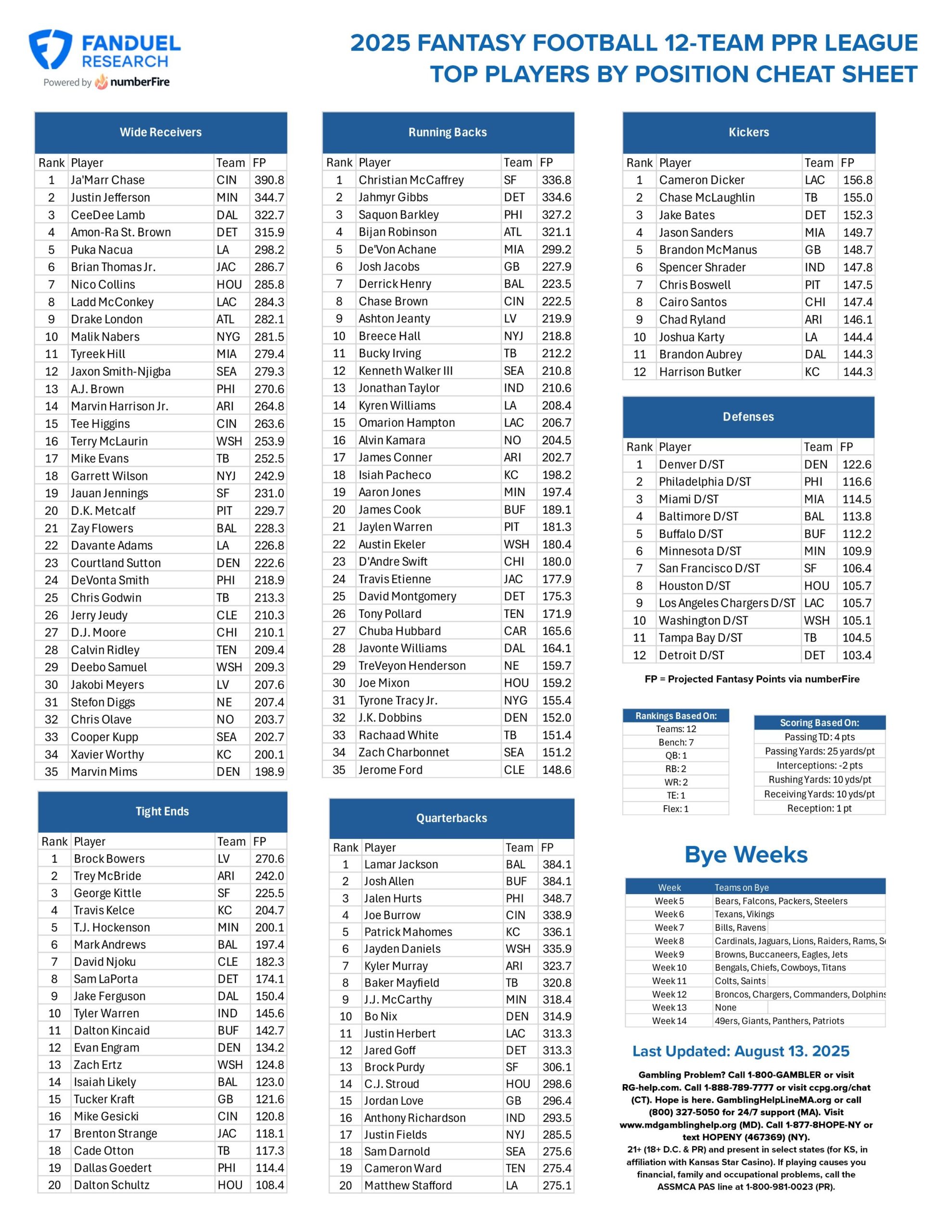 Nhl Fantasy Rankings Cheat Sheet Printable