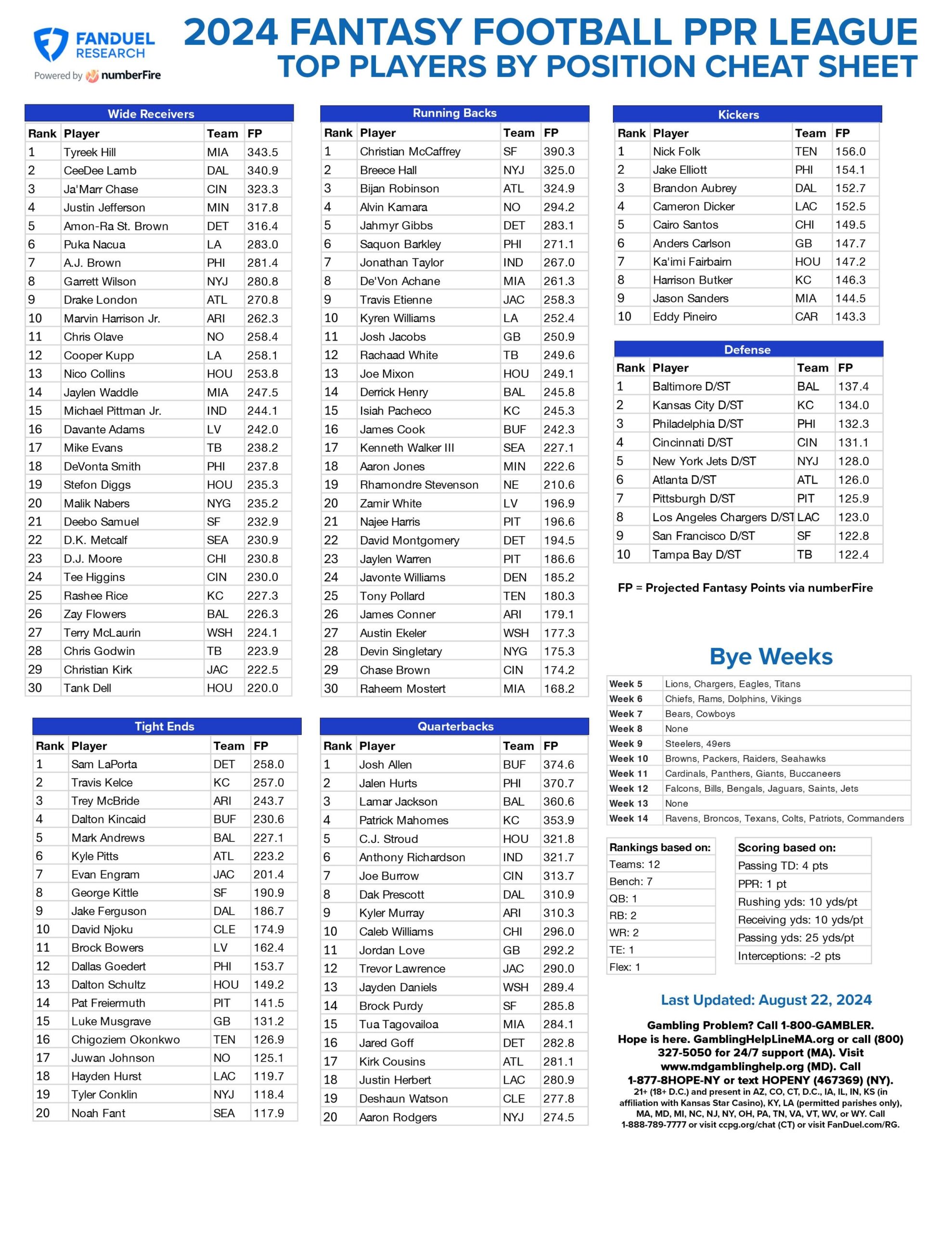 Fantasy Football Printable Cheat Sheet Top Players By Position For 12 Team PPR League FanDuel Research Fantasy Football Printable Cheat Sheet Top Players By Position For 12 Team PPR League FanDuel Research