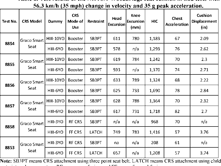 Federal Register Federal Motor Vehicle Safety Standards Child Restraint Systems Incorporation By Reference