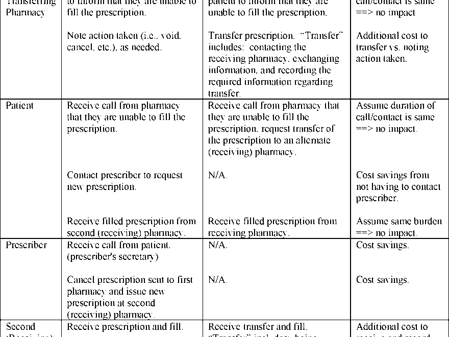 Federal Register Transfer Of Electronic Prescriptions For Schedules II V Controlled Substances Between Pharmacies For Initial Filling