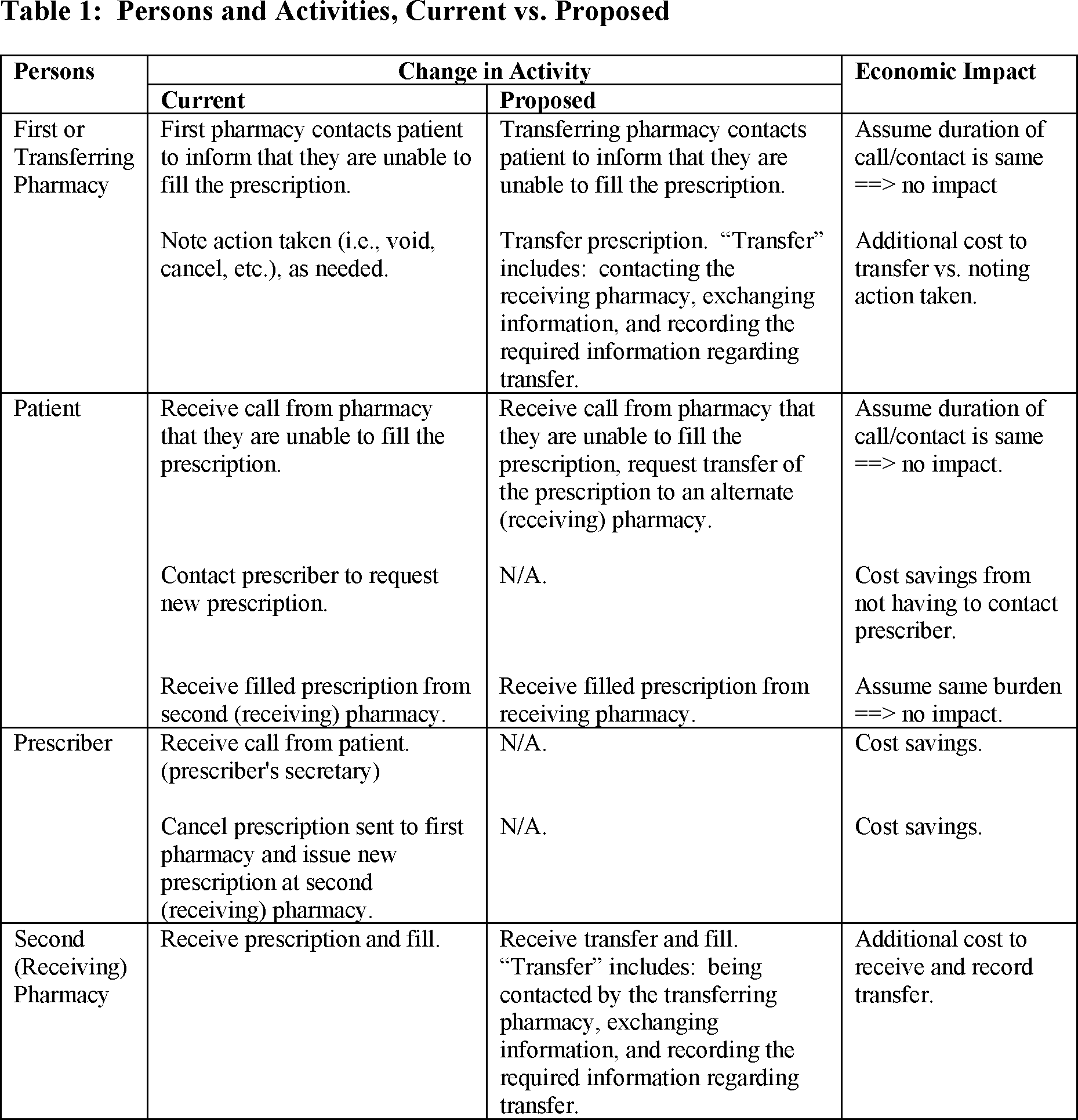 Federal Register Transfer Of Electronic Prescriptions For Schedules II V Controlled Substances Between Pharmacies For Initial Filling Federal Register Transfer Of Electronic Prescriptions For Schedules II V Controlled Substances Between Pharmacies For Initial Filling