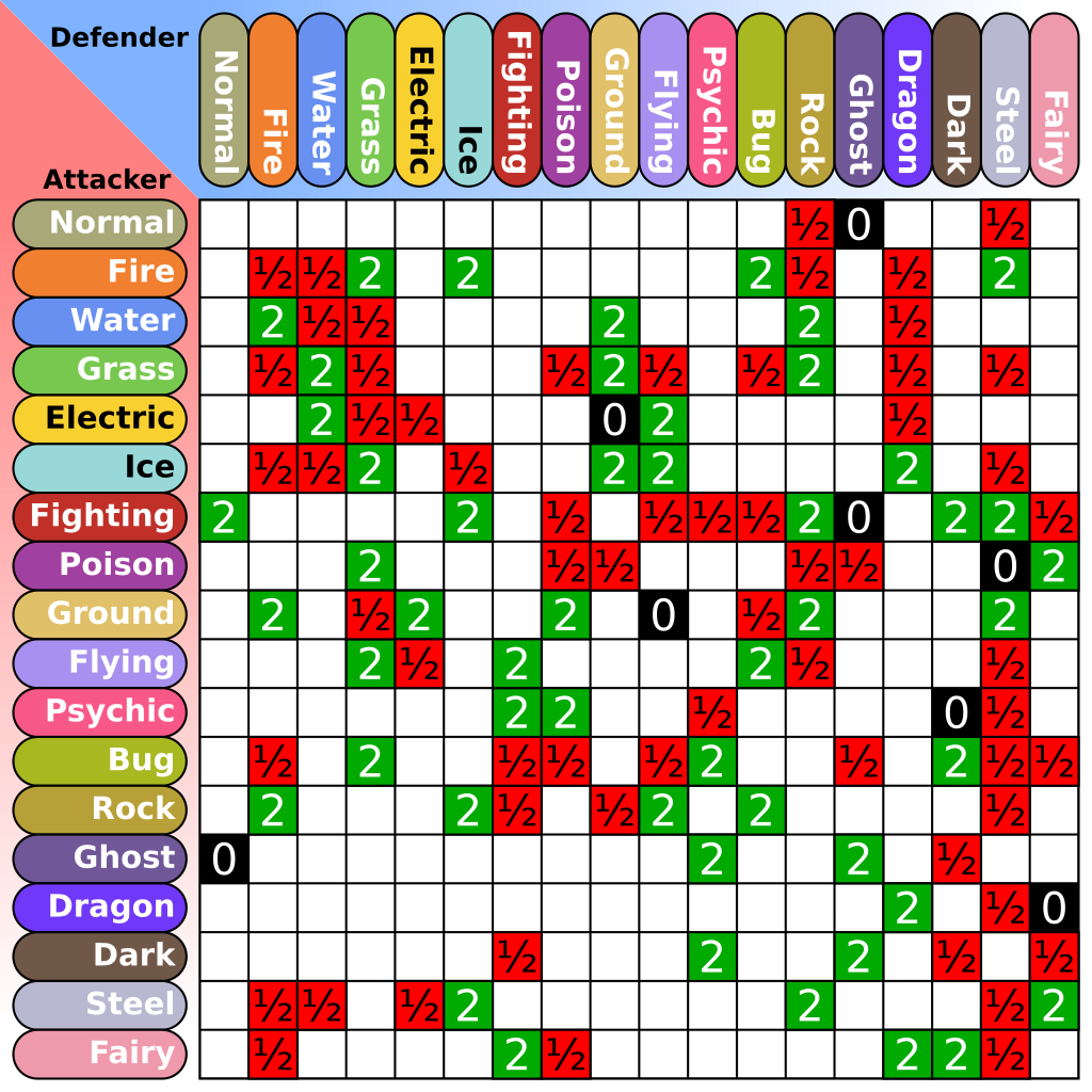 File Pokemon Type Chart svg Wikimedia Commons
