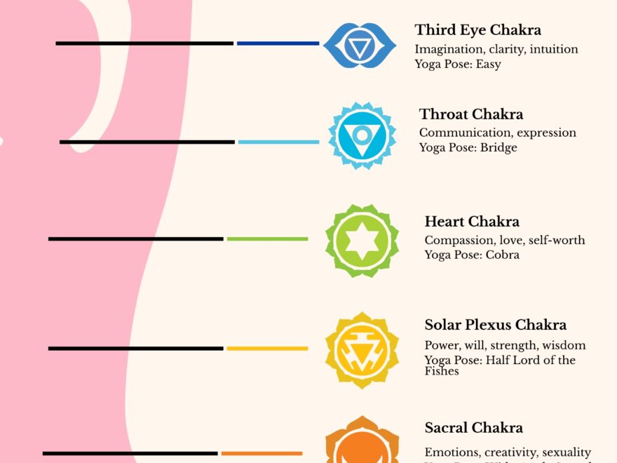 Free Chakra Chart Templates Editable And Printable