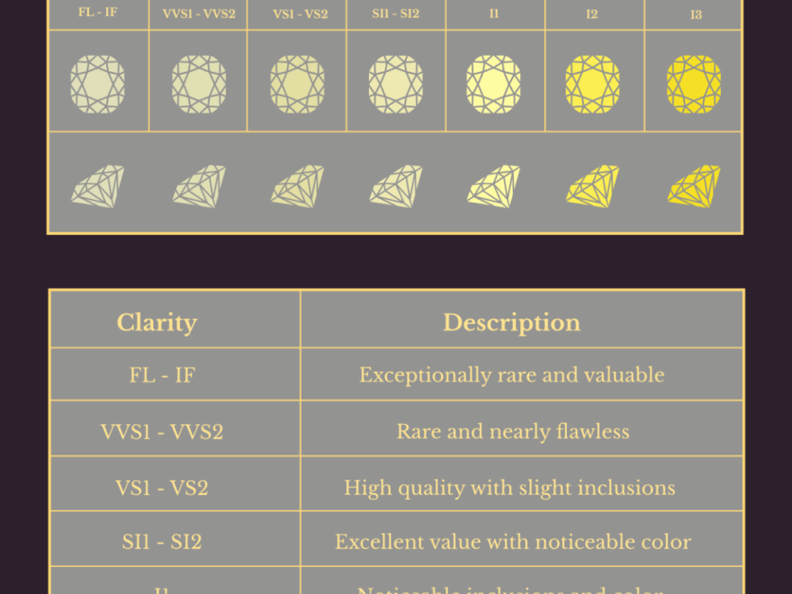 Free Diamond Color Clarity Chart Template To Edit Online