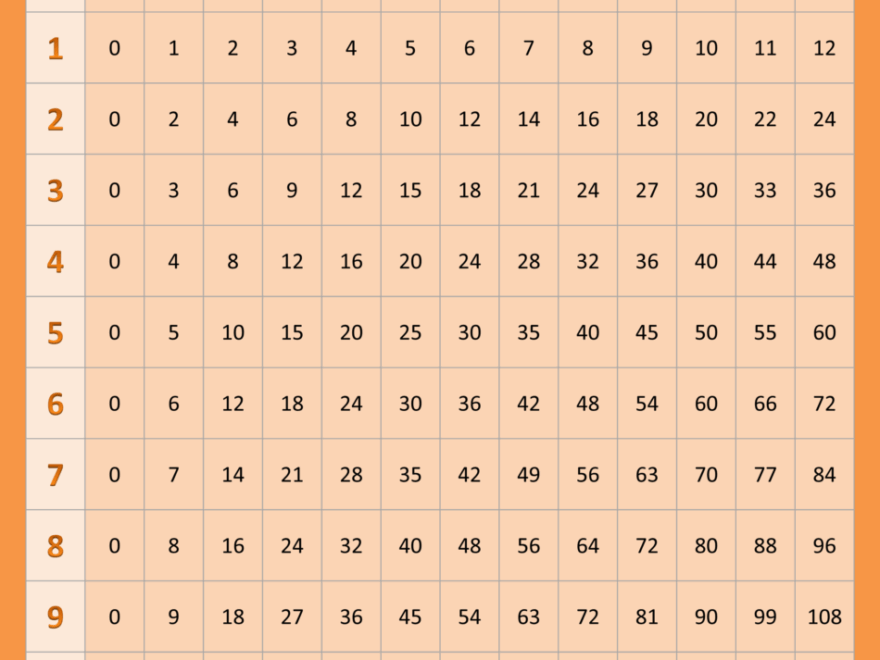 Free Printable Multiplication Charts 0 12
