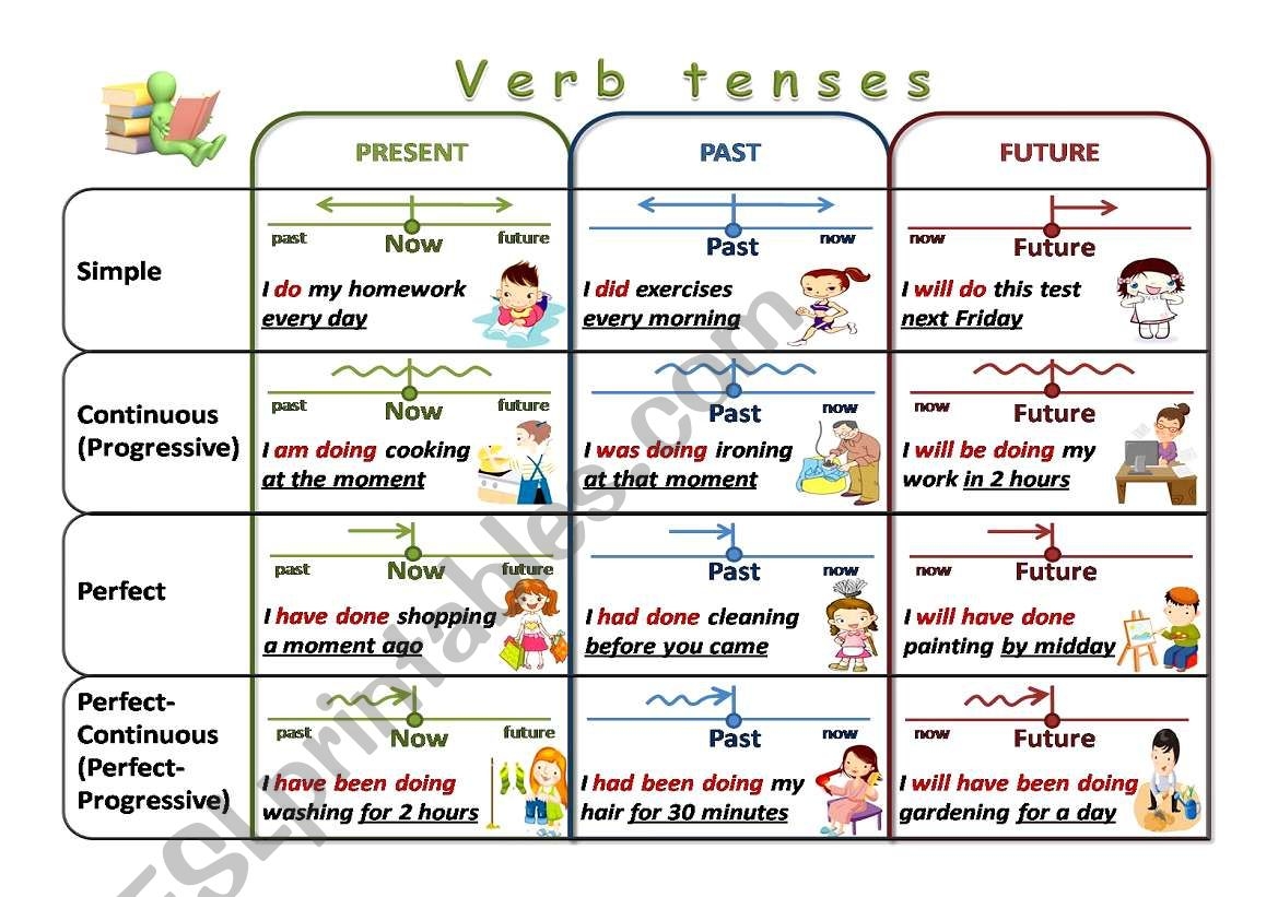 Free Printable Verb Tense Chart Aliciasissogevgemt1975 s Ownd