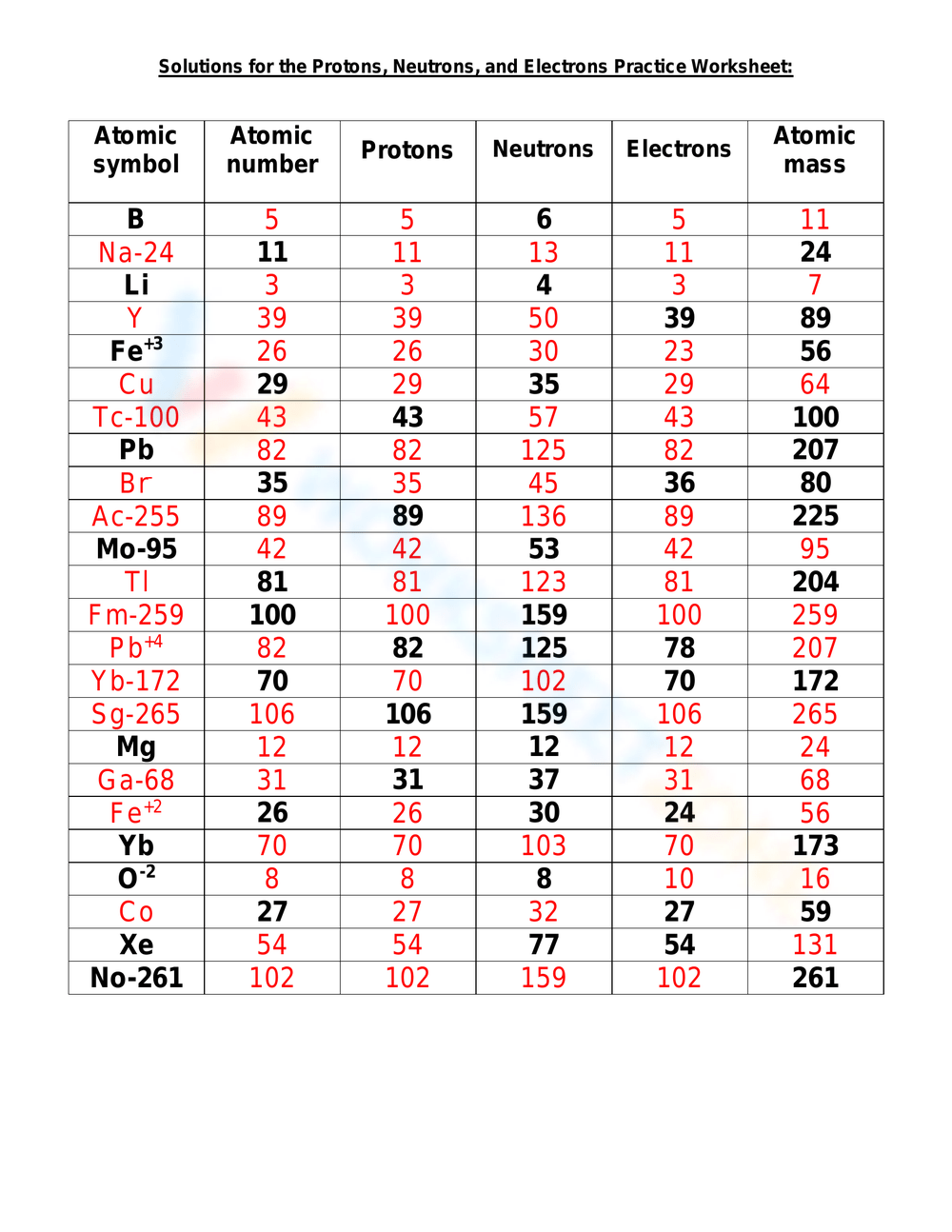 Protons Neutrons And Electrons Quiz Printable Protons Neutrons And Electrons Quiz Printable