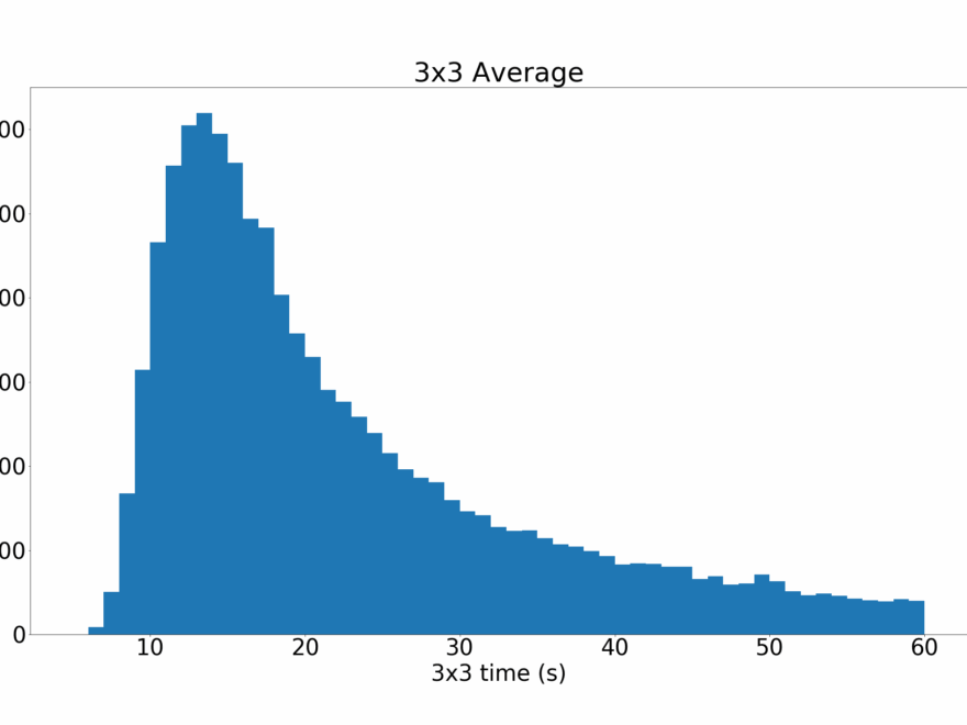 Histogram Of Competition Average Times In 2019 R Cubers