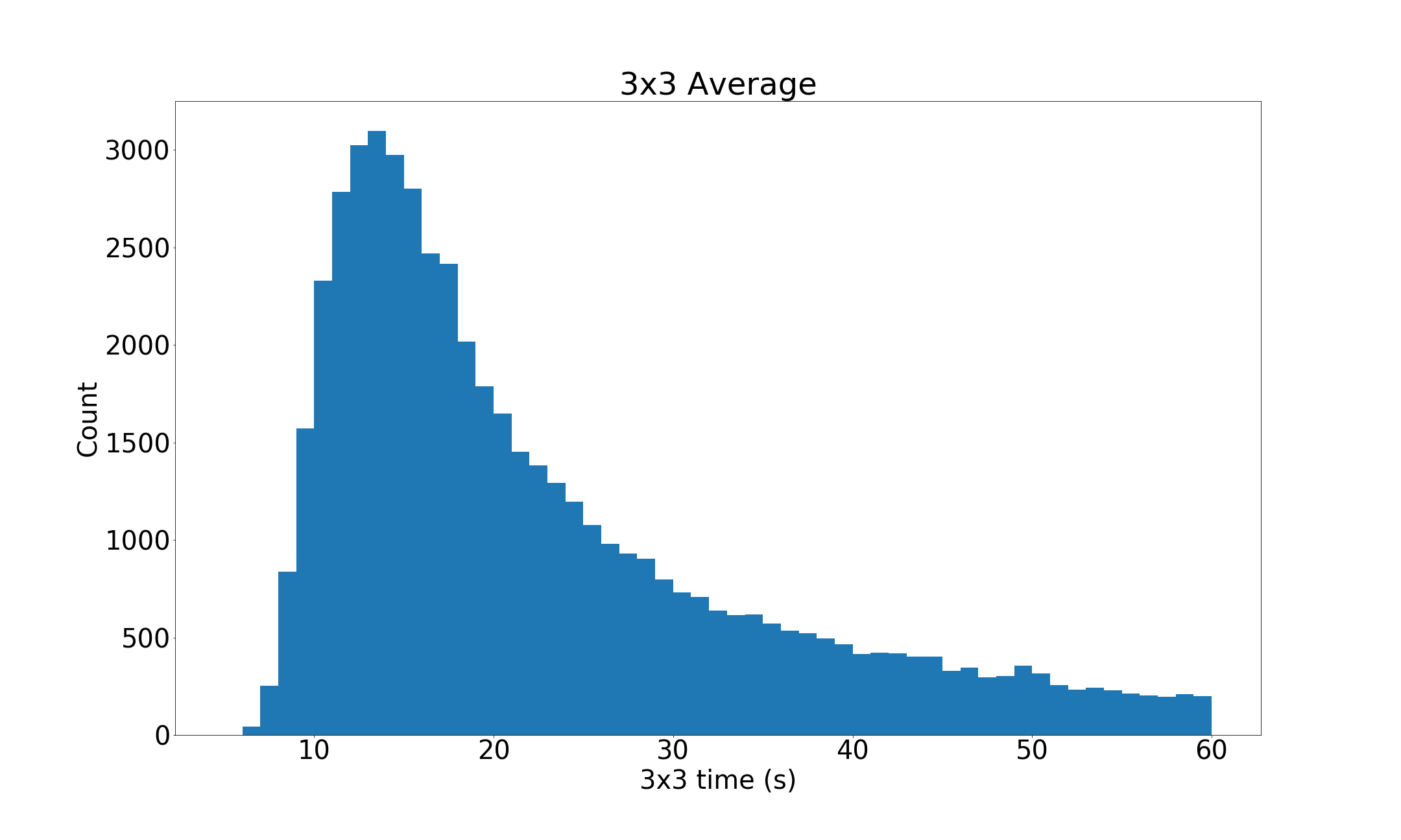 Histogram Of Competition Average Times In 2019 R Cubers