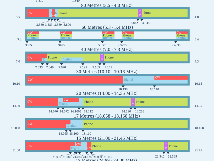 I Made A Free slightly Easier To Look At Printable 0 30 MHz Band Plan Poster See Comments R amateurradio