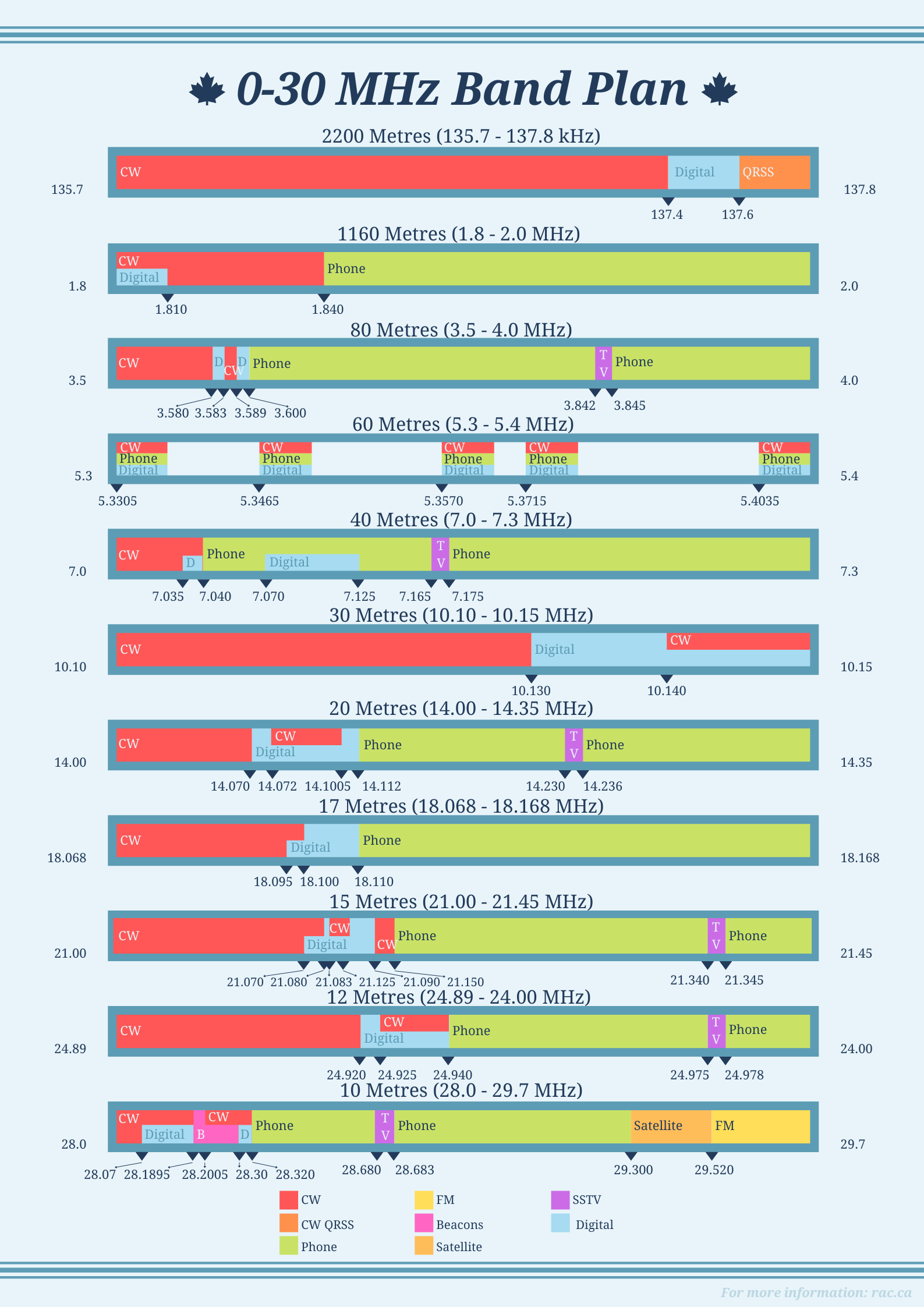 I Made A Free slightly Easier To Look At Printable 0 30 MHz Band Plan Poster See Comments R amateurradio I Made A Free slightly Easier To Look At Printable 0 30 MHz Band Plan Poster See Comments R amateurradio