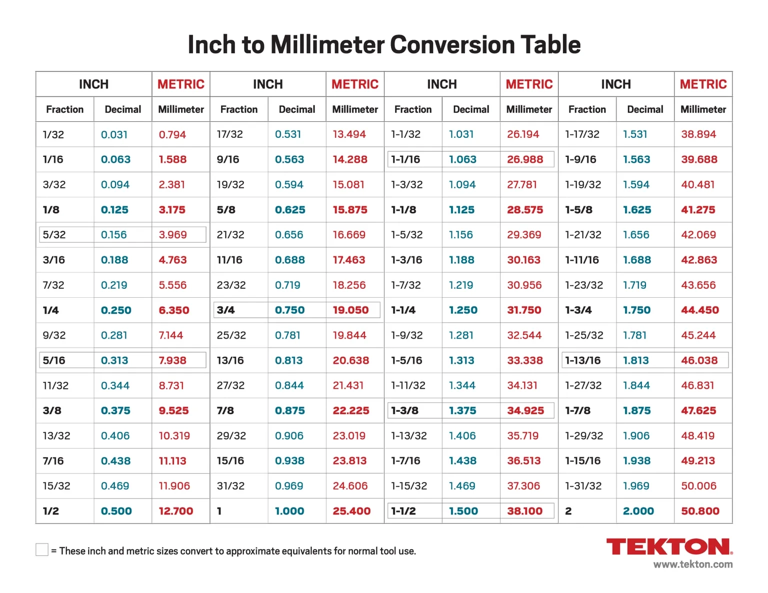 Inch To Millimeter Conversion Charts TEKTON Inch To Millimeter Conversion Charts TEKTON