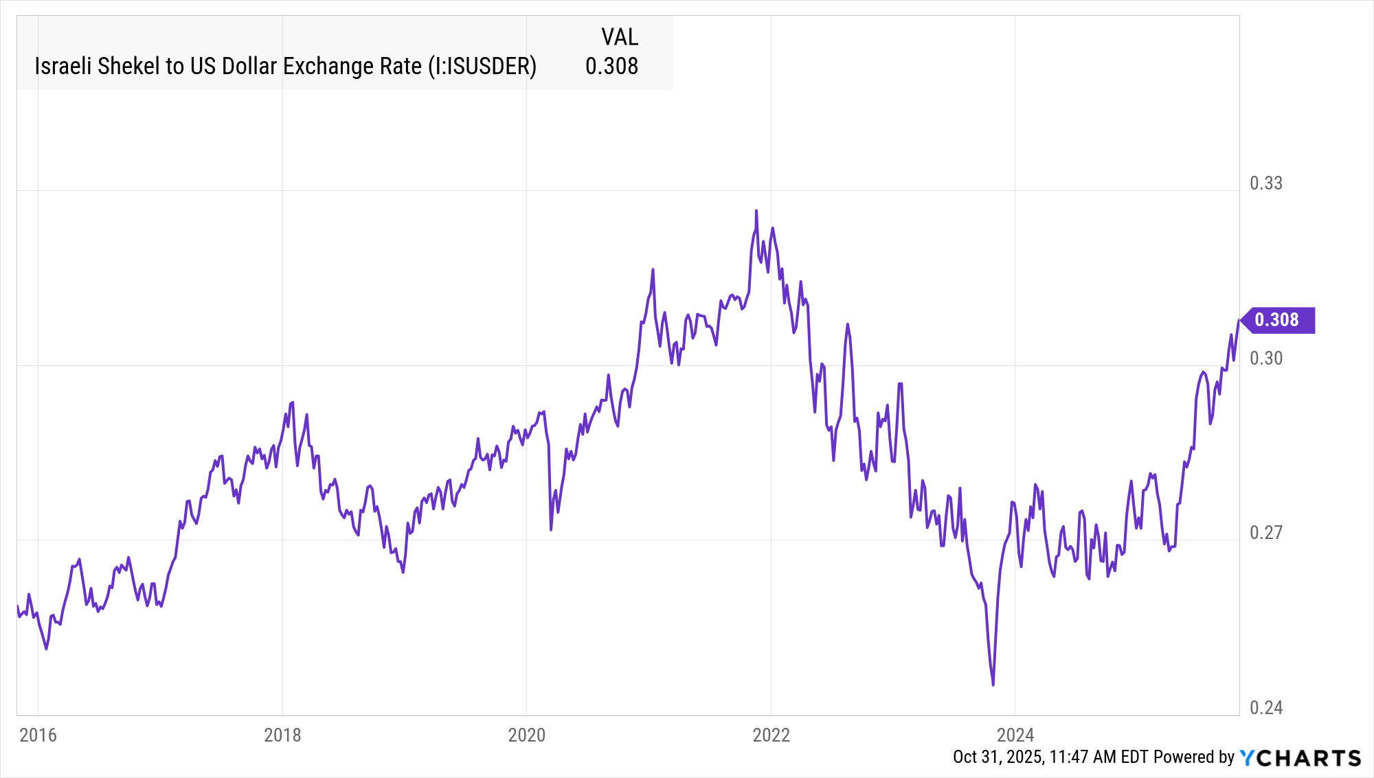Israeli Shekel To US Dollar Exchange Rate Market Daily  Israeli Shekel To US Dollar Exchange Rate Market Daily
