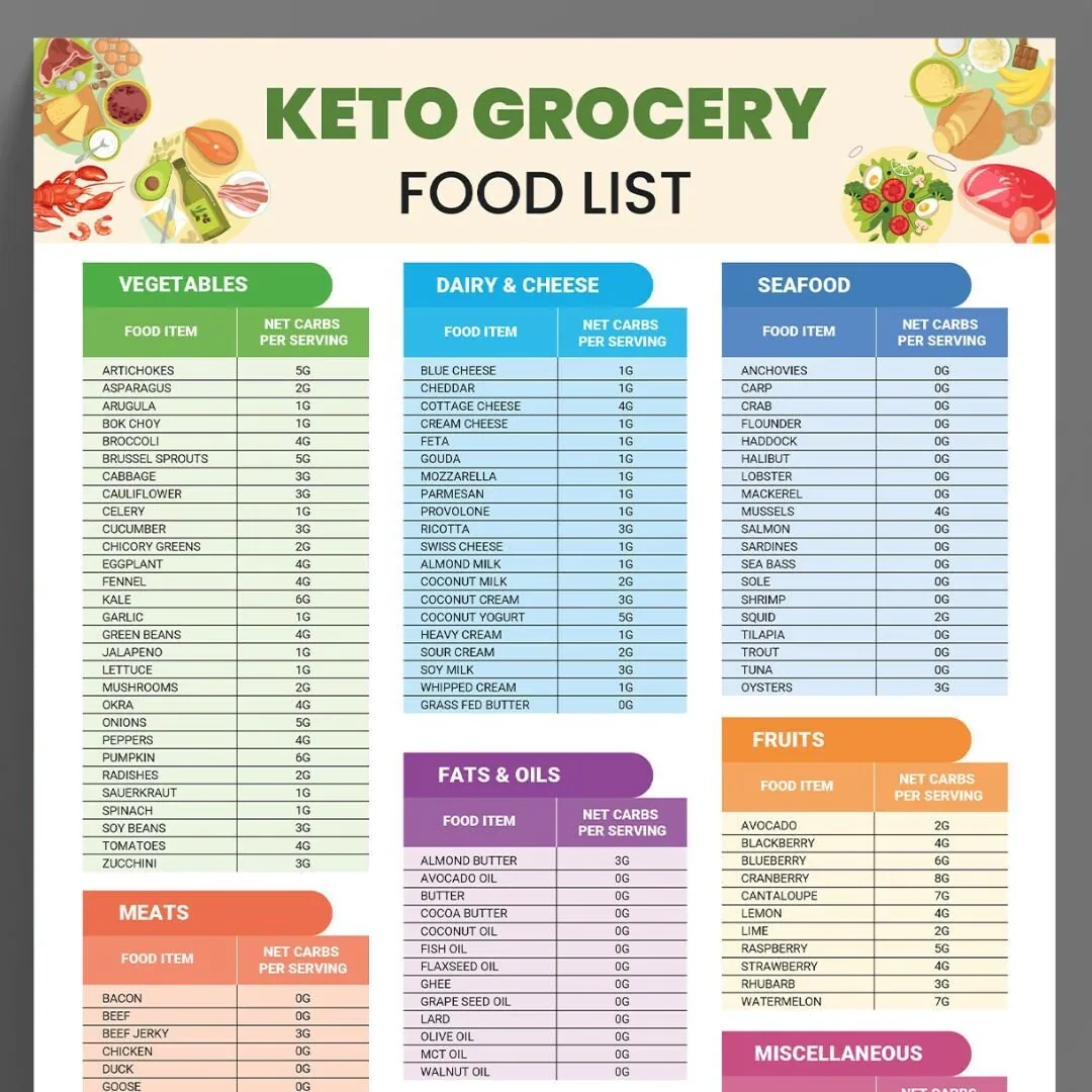 Keto Food List And Portions Printable