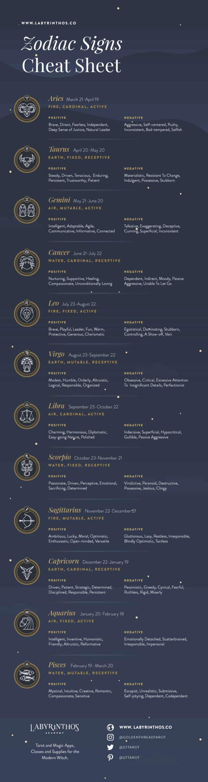 List Of 12 Zodiac Signs Dates Meanings Symbols Labyrinthos List Of 12 Zodiac Signs Dates Meanings Symbols Labyrinthos