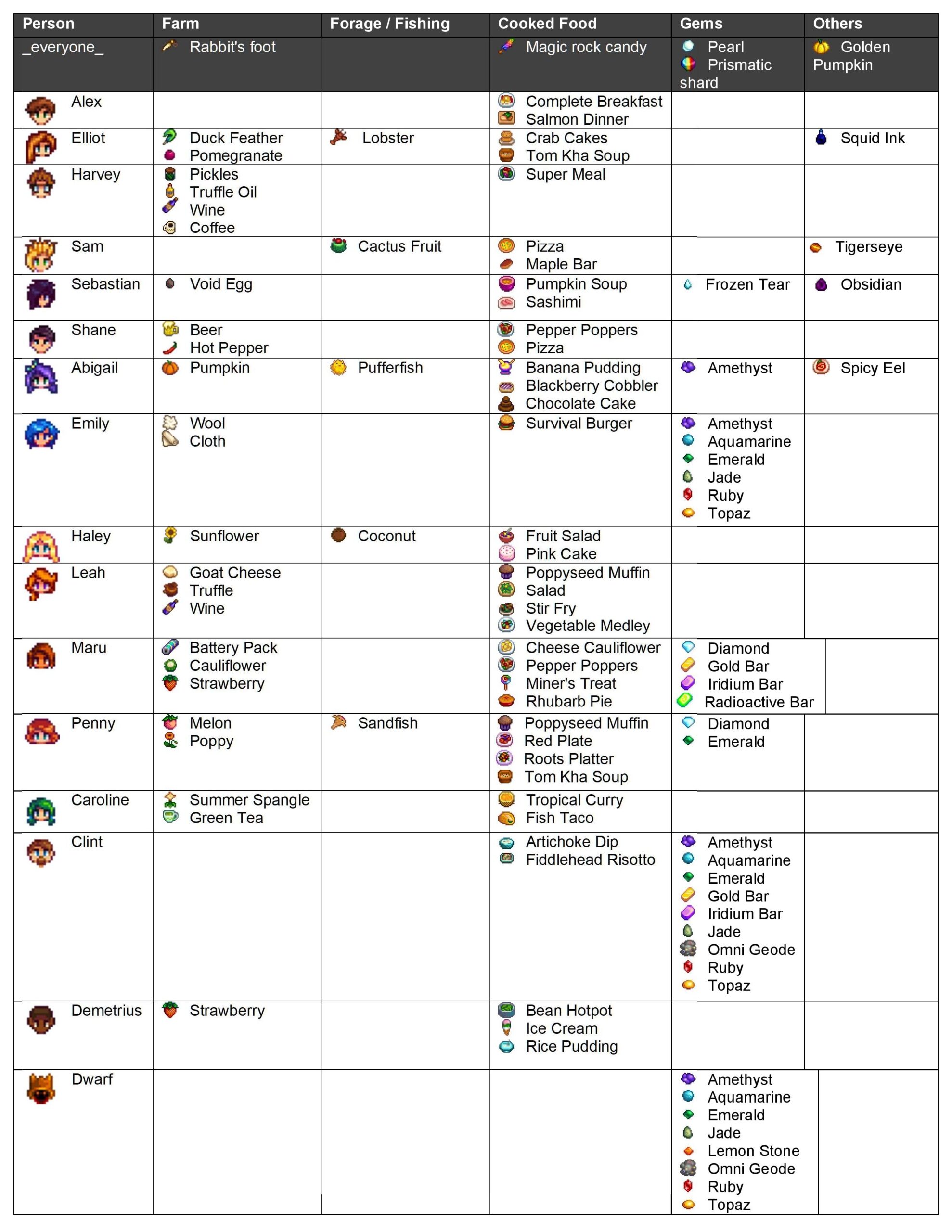 Loved Gifts Updated For 1 5 In A Printable Format R StardewValley Loved Gifts Updated For 1 5 In A Printable Format R StardewValley