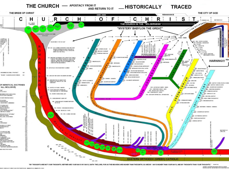 Miscellaneous Charts Church Of Christ Studies In The Word Of God Warrensburg Missouri 64093