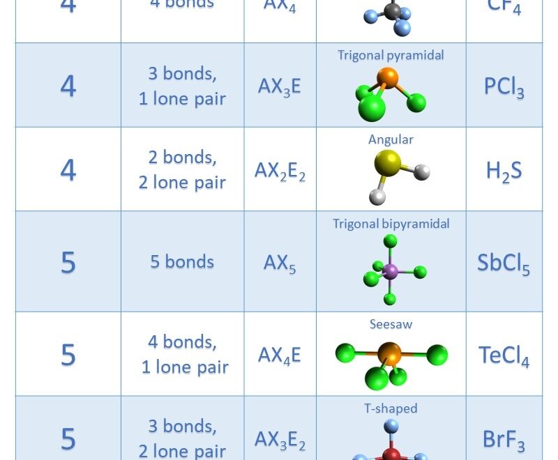 Molecular Geometry Of NO2 with Video And Free Study Guide