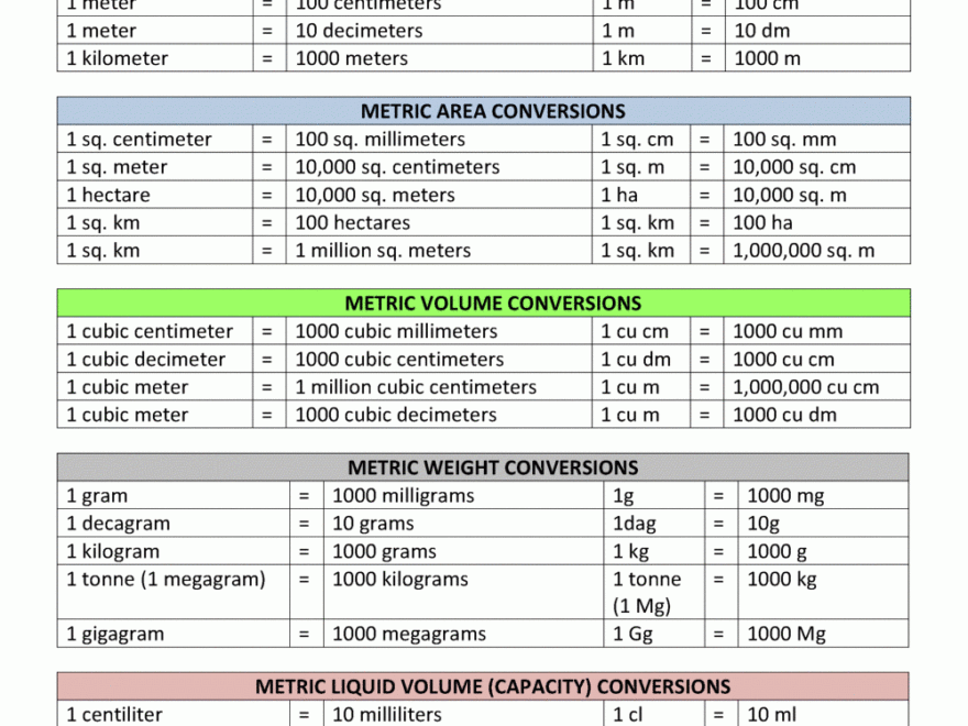 Of Length All Unit Conversion Table Printable Metric Unit Conversion Length Length Measurement