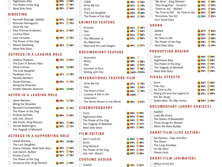 Oscar Ballot 2022 Printable Academy Awards Ballot For Your Oscar Pool Rotten Tomatoes