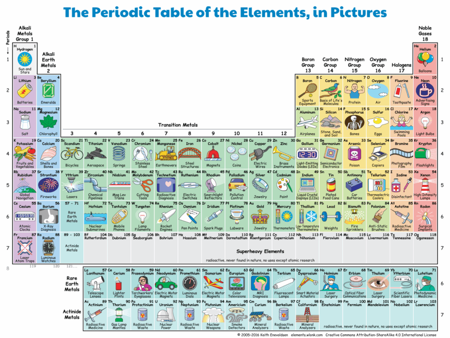 Periodic Table Of The Elements In Pictures And Words