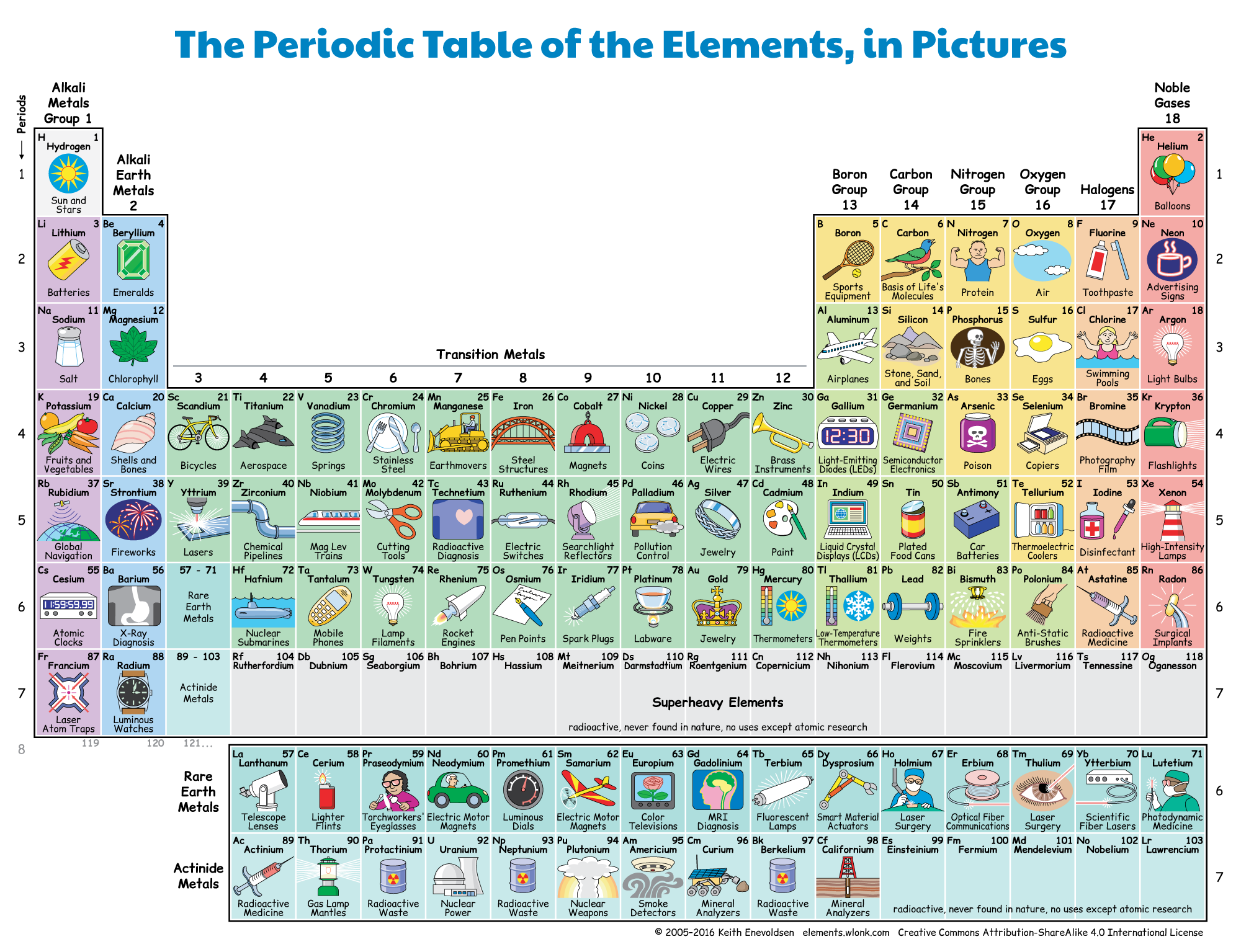 Periodic Table Of The Elements In Pictures And Words Periodic Table Of The Elements In Pictures And Words
