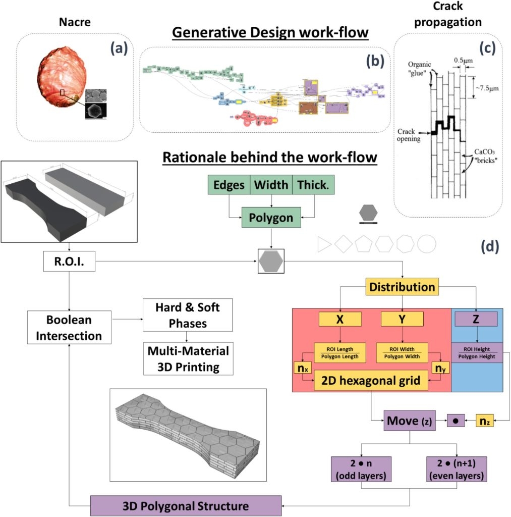 Researchers 3D Print Nacre inspired Composites With Tailored Interfaces Using Multi material Inkjet Printing 3D Printing Industry Researchers 3D Print Nacre inspired Composites With Tailored Interfaces Using Multi material Inkjet Printing 3D Printing Industry